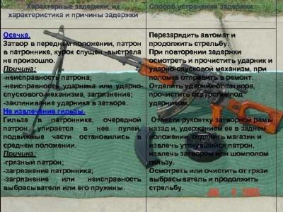 Порядок подготовки автомата к чистке и проведение чистки