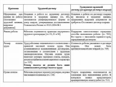 Преимущества и недостатки для каждой стороны