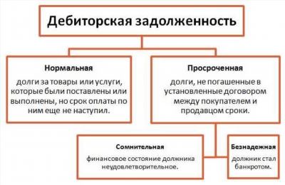 Как учитывать задолженность в бухгалтерском учете