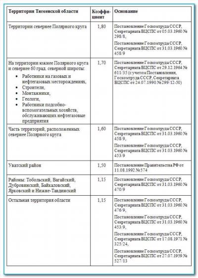 Уровень развития инфраструктуры