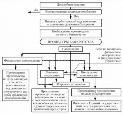 Решение арбитражного суда о банкротстве
