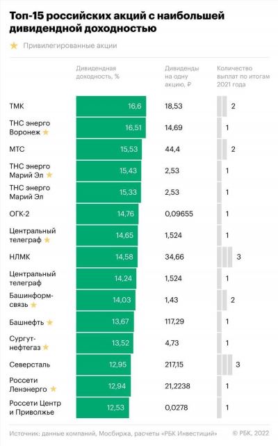 Размер дивидендов Башнефть АП в 2024 году на акцию