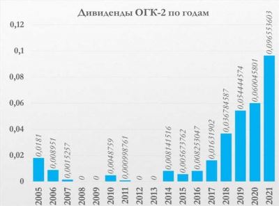 Доходность акций Норильский никель