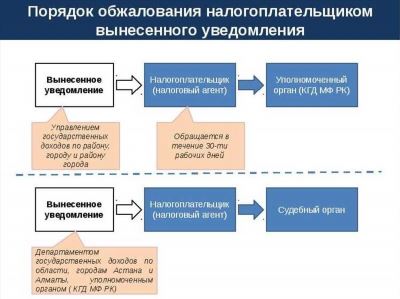 В каких случаях обязательно досудебное урегулирование споров