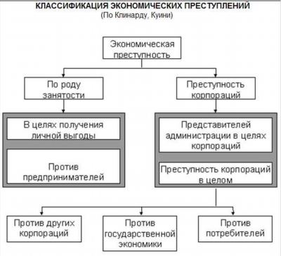 Экономические преступления: определение и общая характеристика