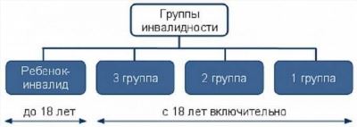 Как узнать о своей группе инвалидности по слуху