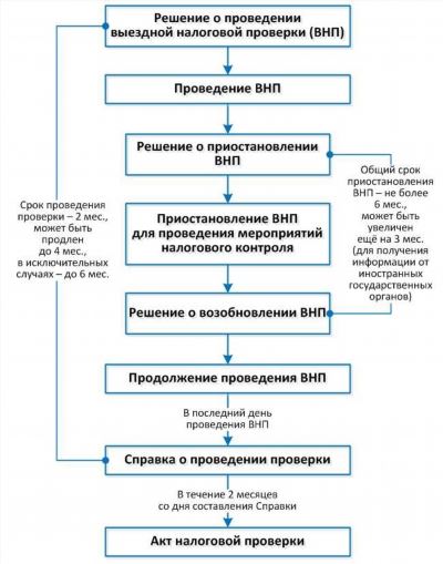 Роль документов в налоговых проверках