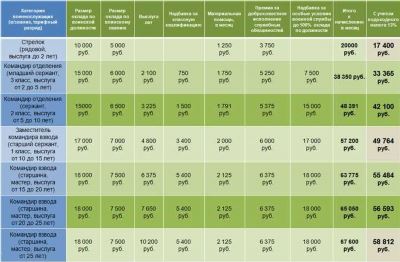 Информация о размерах зарплаты