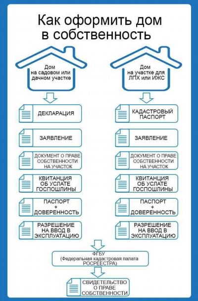 Как оформить квартиру в собственность: подробная инструкция и необходимые документы