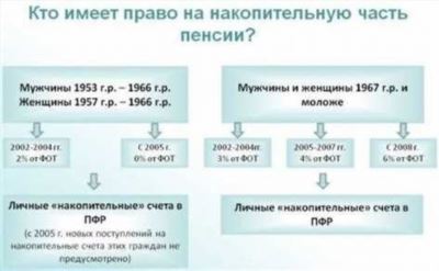 О ПФР, НПФ и накопительной части пенсии