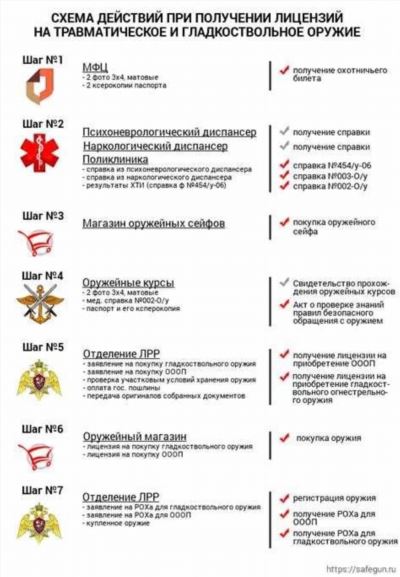 К кому следует обратиться при необходимости продления лицензии на определенные виды оружия?