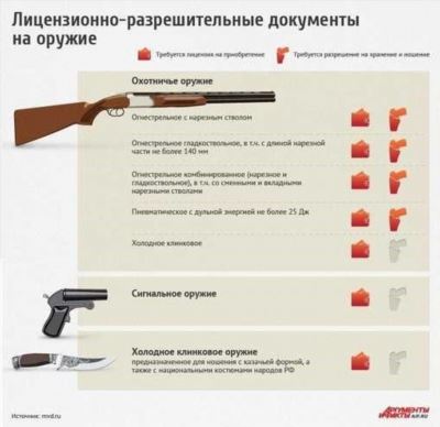 Как продлить лицензию на оружие через госуслуги в 2024 году