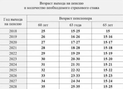 Формула расчета выслуги лет