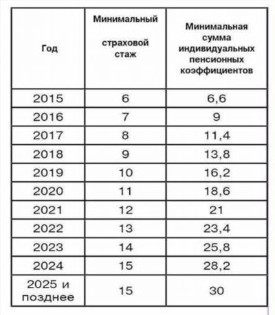 Минимальный размер пенсии для сотрудника полиции