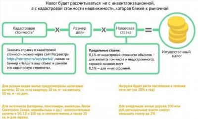 Основы начисления налога