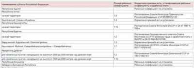 Таблица районных коэффициентов по субъектам РФ