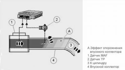 Какое разряжение во впускном коллекторе является оптимальным с точки зрения эффективности работы двигателя?