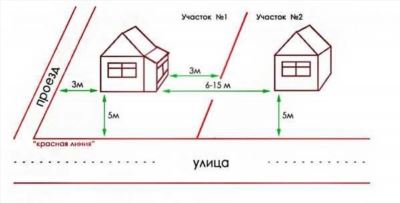 Расчет минимального расстояния между домами для соседних участков