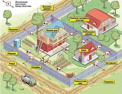 Требования к расстоянию между домами на одном участке при строительстве