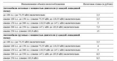 Ответственность за неуплату налога, пени