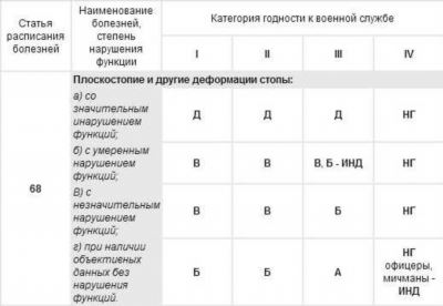 Какие заболевания не принимаются в армию при частичной мобилизации?