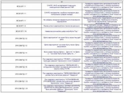 Заполнение корректировочных форм в СЗВ-СТАЖ: примеры и правила