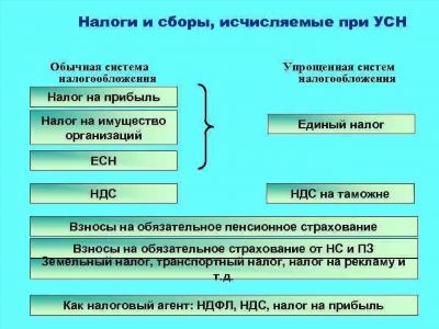 Условия для возмещения НДС по УСН