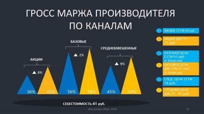 Что влияет на размер наценки?