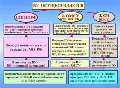 Обязанности зарегистрированных граждан