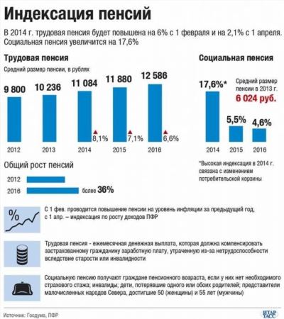 Перспективы изменения размеров минимальной пенсии в ближайшие годы