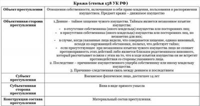 Что делать, если вас обвинили в краже по статье УК РФ?