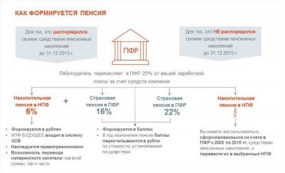 Выплата накопительной пенсии