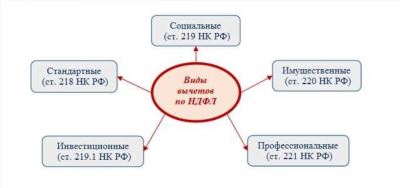 Возврат подоходного налога: условия и процедура