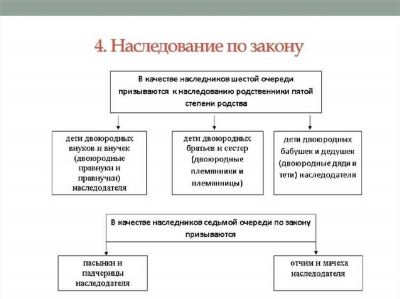 Сложности для наследников последних очередей