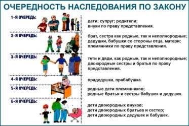 Наследники первой очереди