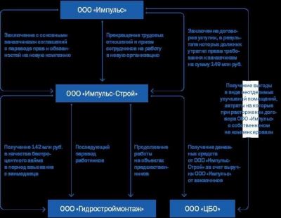 Какие изменения были внесены в правила субсидиарной ответственности