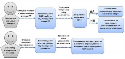 Два варианта возмещения НДС