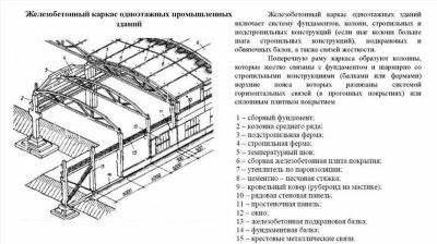 Примеры кода ОКПД для строительных работ