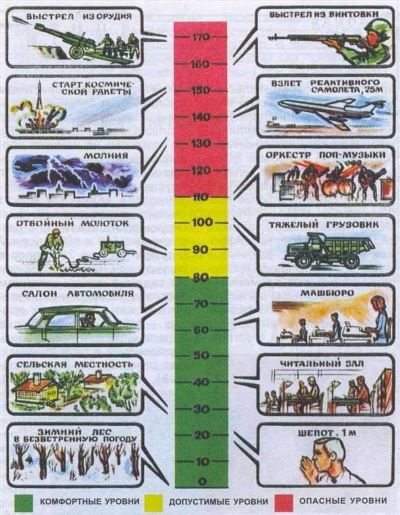 Новые правила максимально допустимого шума в Самарской области с 2025 года