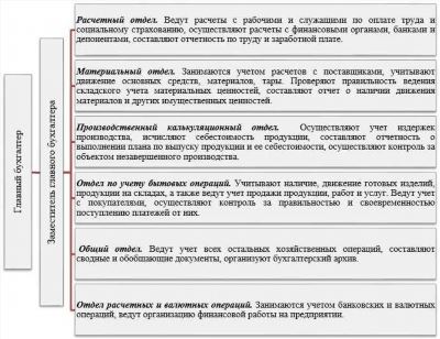 Должностная инструкция бухгалтера по расчету заработной платы – образец