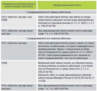 Штрафы за работу без регистрации ИП