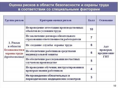 Роль оценки профессиональных рисков в охране труда