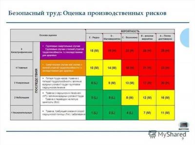 Современные подходы к оценке профессиональных рисков