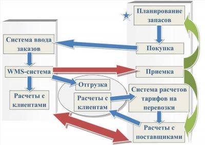 Основные документы и разрешения