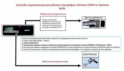 Шаг 3: подготовка к подключению