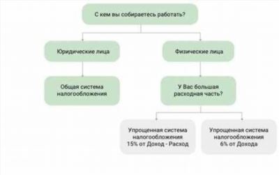 Как подобрать налоговый тариф