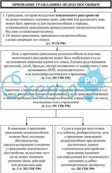 Какие действия приводят к лишению гражданина дееспособности