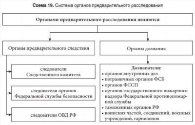 Прекращение уголовного дела на стадии предварительного расследования: основания и процессуальные действия