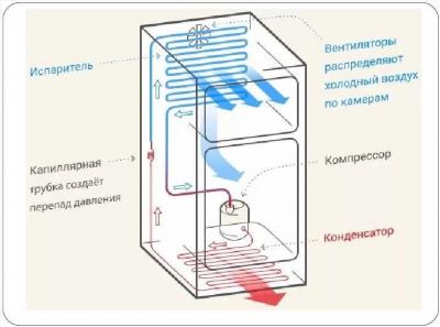 Поломки, из-за которых не работает холодильник