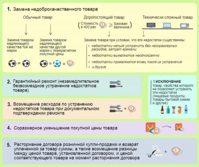 Истребование товара у покупателя при его удержании